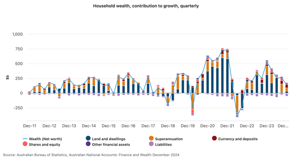 Household Wealth Contribution To Gorwth Quarterly