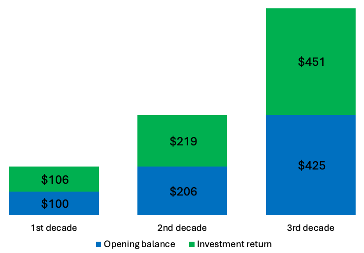 opening balance and investment return
