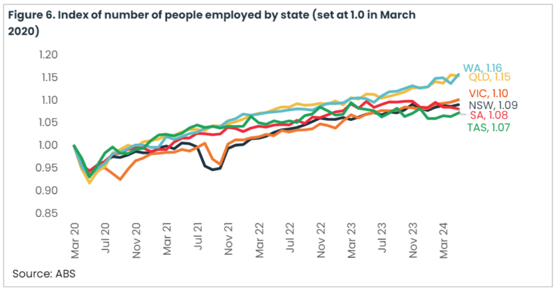 Index Of Number Of People Employed By State