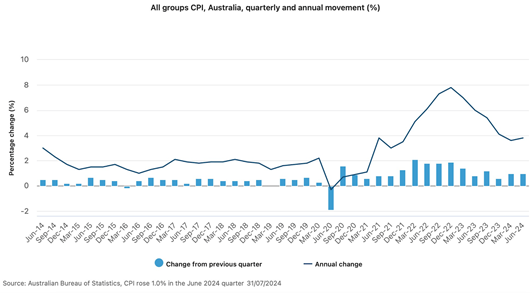 Australia's CPI graph