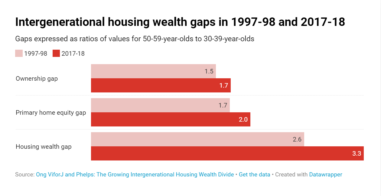 Intergenerational Housing Wealth Gaps In 1997 98 And 2017 18