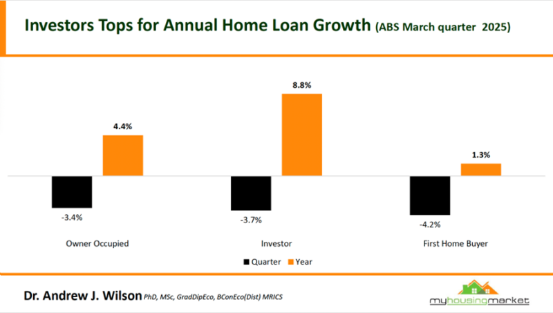 Investors Top For Annual Home Loan Growth