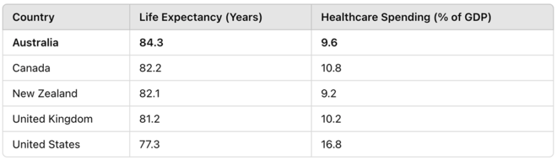 Life Expectancy Anglophile Countries