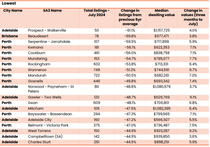 Lowest Change In Stock