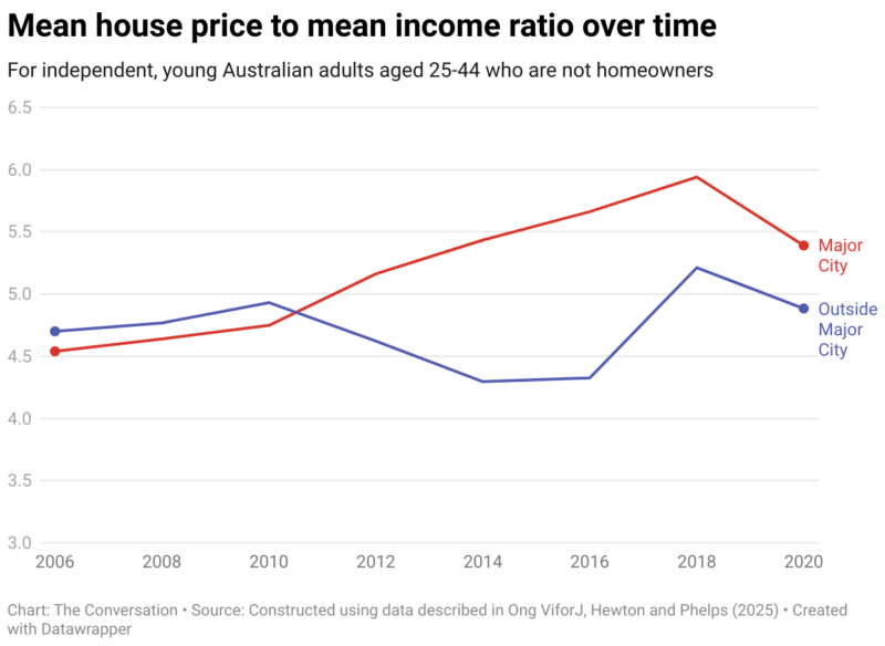 Mean House Price To Mean Income Ratio Over Time