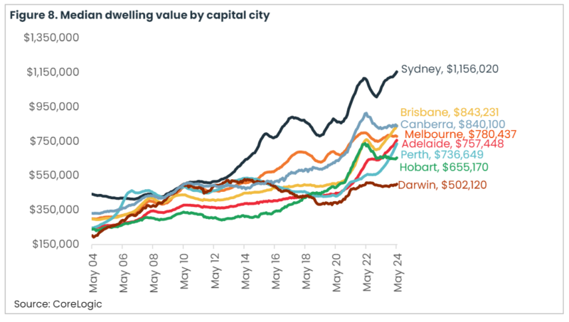 Median Dwelling Value By Capital City