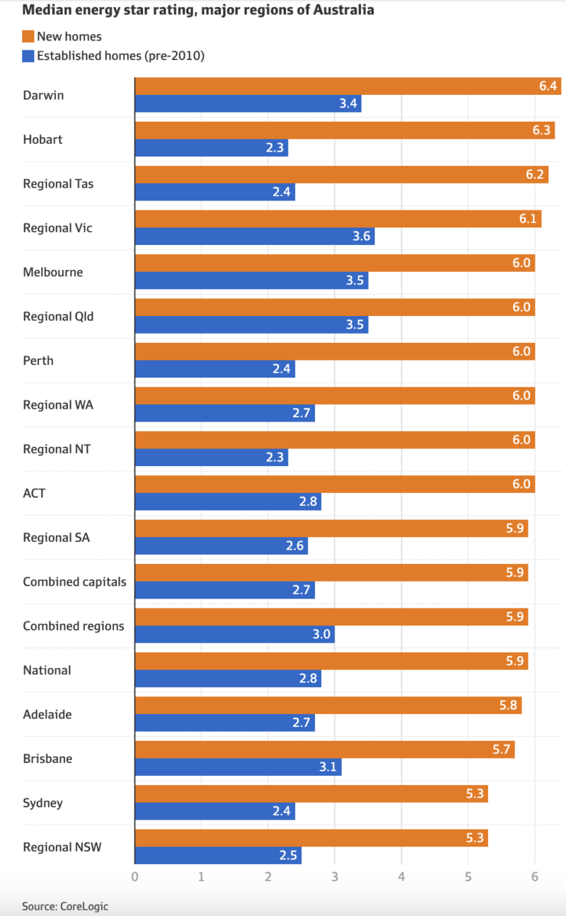 Median Energy Star Rating Major Regions Of Australia