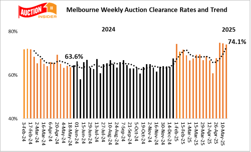 Melbourne Auction Clearance Rates 17 May