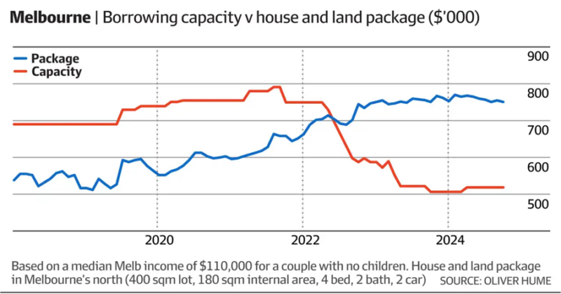 Melbourne Borrowing Capacity V House And Land Package