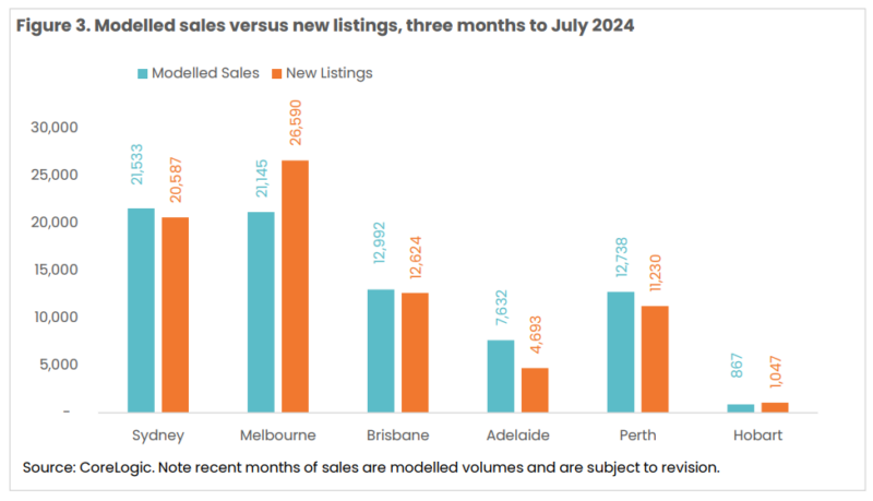 Modeled Sales Versus New Listings 3 Months To July