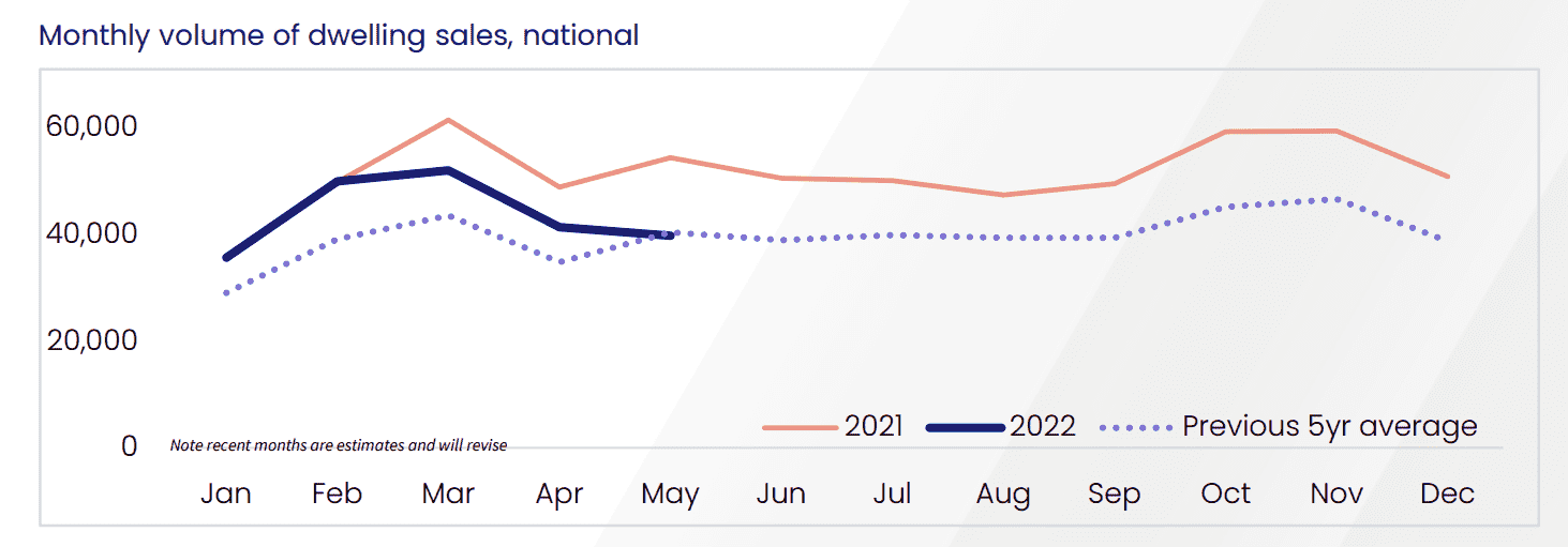 Monthly Volume Of Dwelling Sales National 01 June