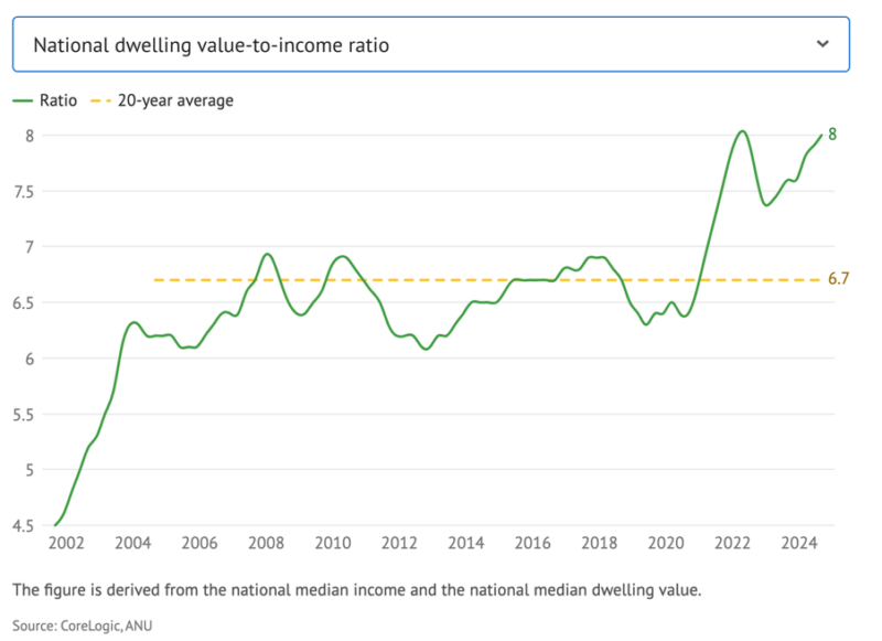 National Dwelling Value To Income Ratio
