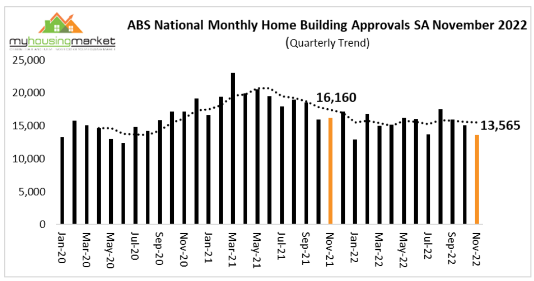 National Monthly Home Building Approvals Sa November 2022
