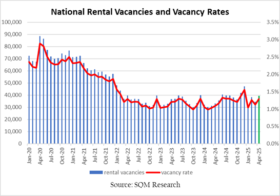 National Rental Vacancies And Vacancy Rates