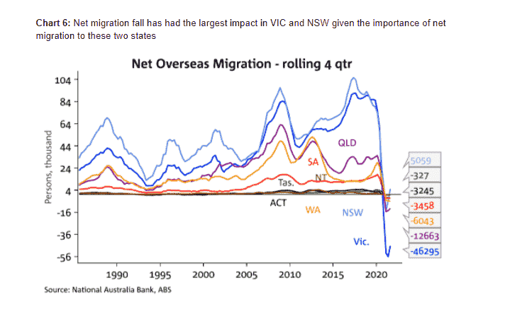 Net Overseas Migration Rolling 4th Quarter
