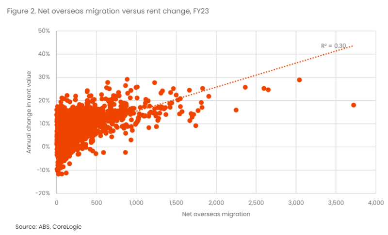 Net Overseas Migration Versus Rent Change Fy23