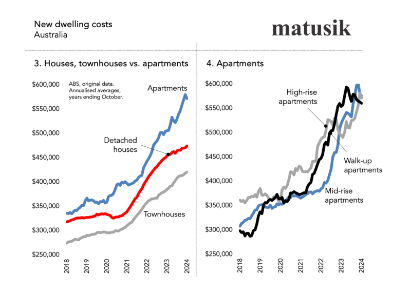 New Dwelling Costs Australia