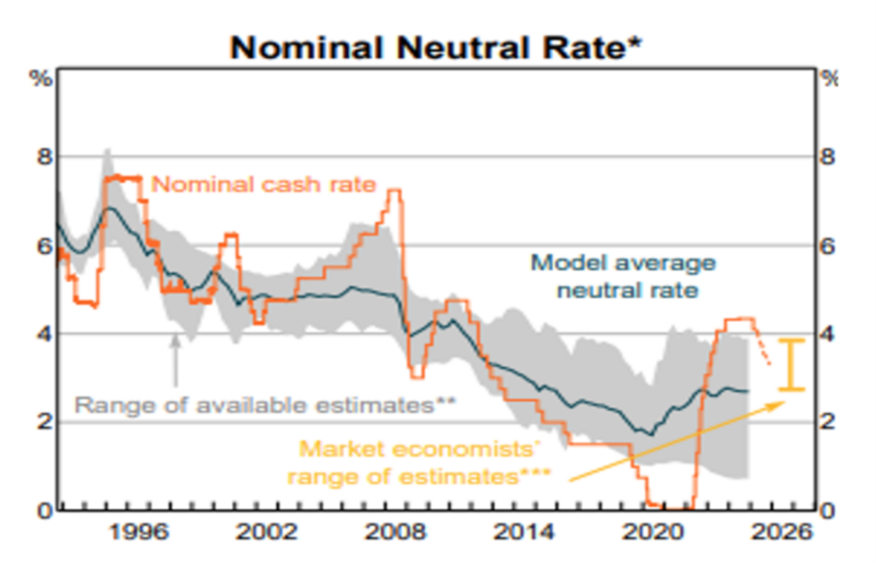 Nominal Neutral Rate