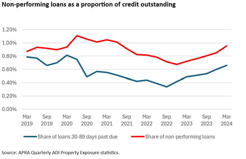 Non Performing Loans As A Proportion Of Credit Outstanding