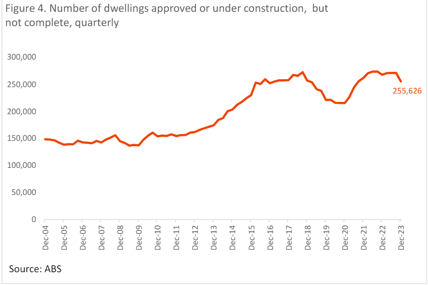 Number Of Dwellings Approved Or Under Construction But Not Complete Quarterly