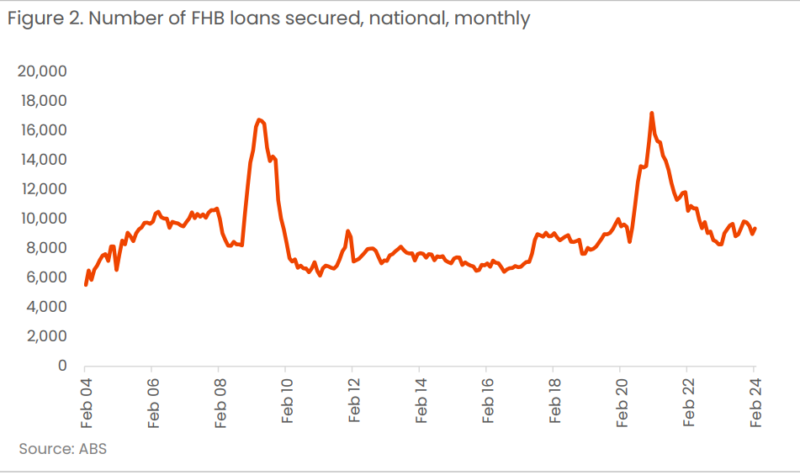 Number Of Fhb Loans Secured National Monthly