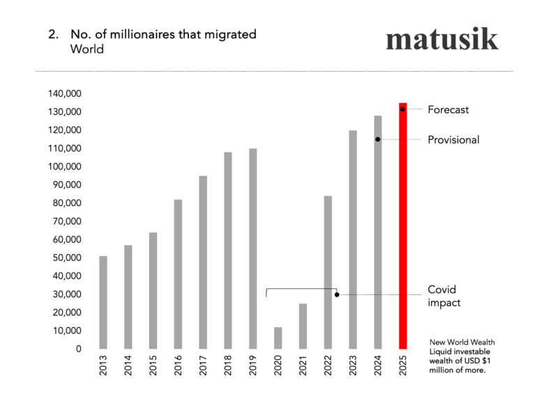 Number Of Millionaires That Migrated World