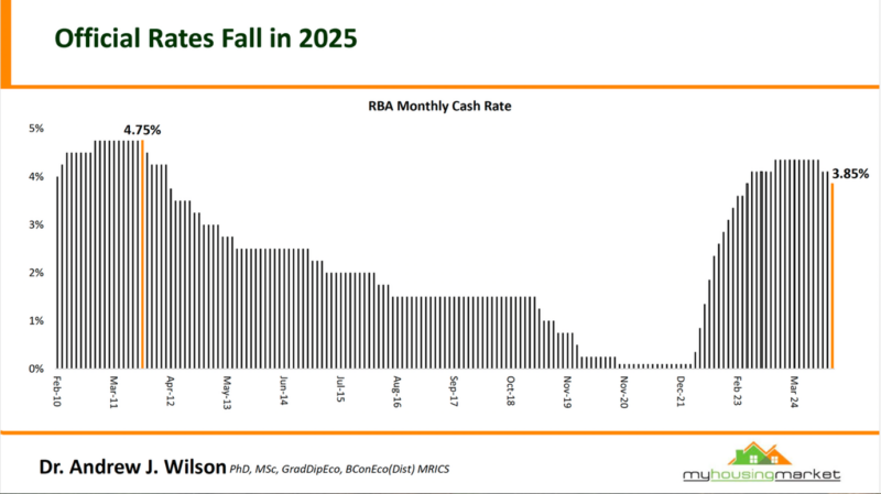 Official Rates Fall In 2025