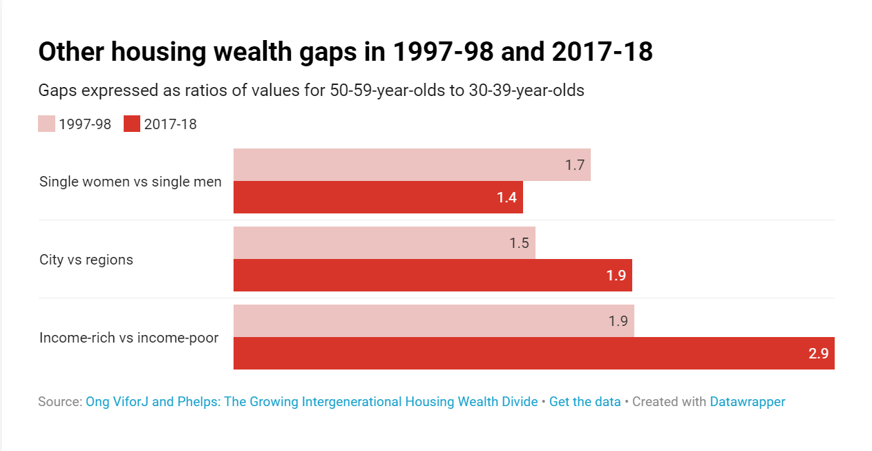 Other Housing Wealth Gaps In 1997 98 And 2017 18