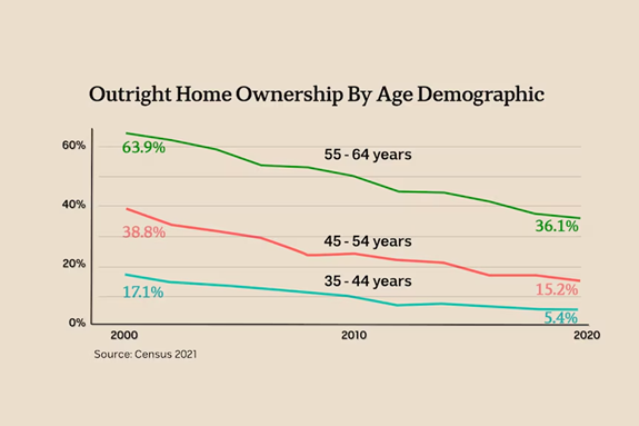 Outright Home Ownership By Age Demographic