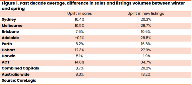 Past Decade Average Difference In Sales And Listings