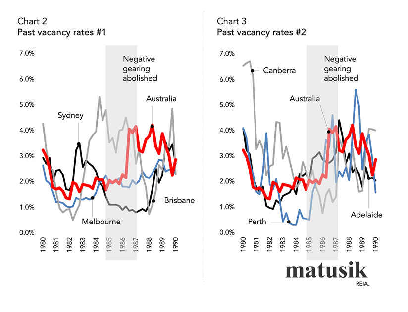 Past Vacancy Rates