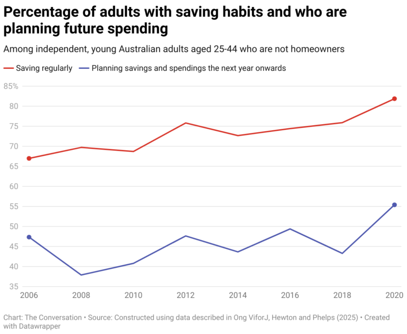 Percentage Of Adults With Saving Habits And Who Are Planning Future Spending