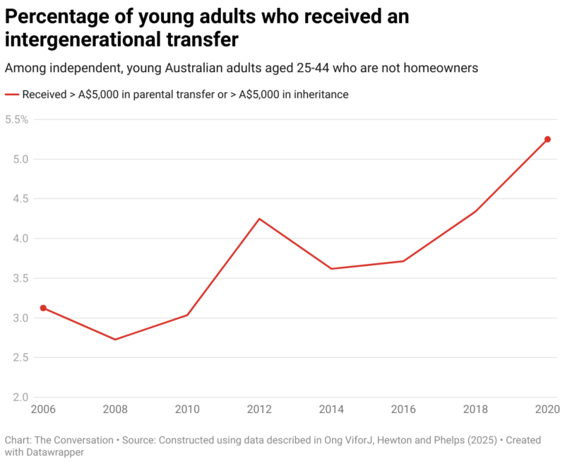 Percentage Of Young Adults Who Received An Intergenerational Transfer