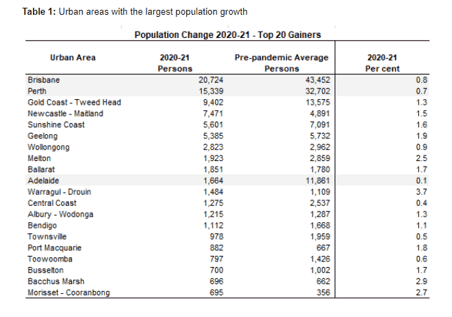 Population Change 2020 21 Top 20 Gainers