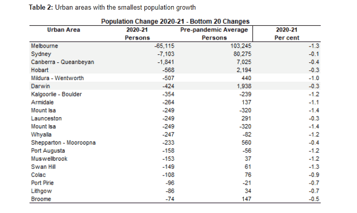 Population Change Bottom 20 Changes