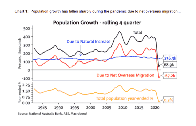 Population Growth Rolling 4 Quarter
