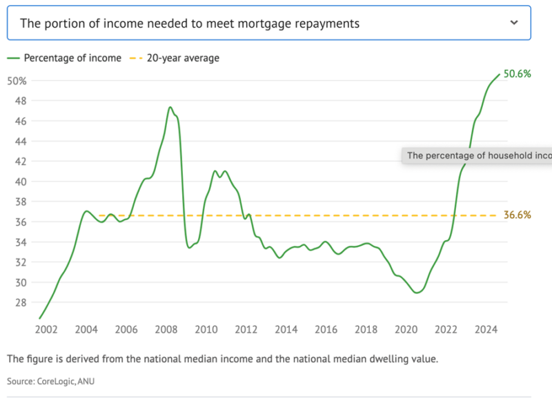 Portion Of Income Needed To Meet Mortgage Repayments
