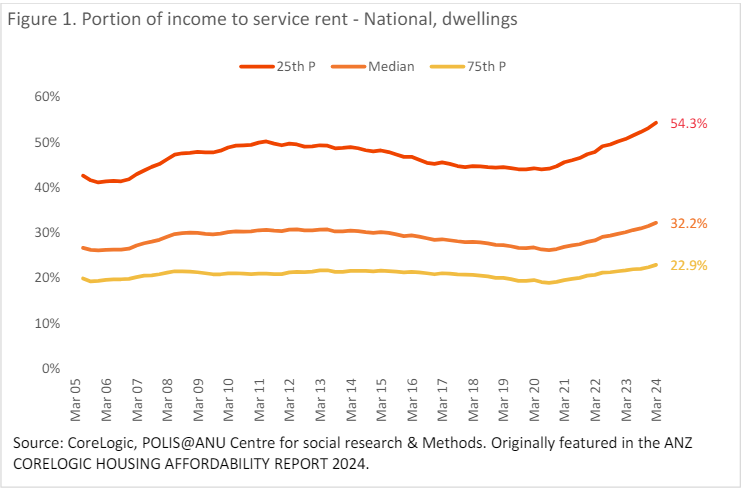 Portion Of Income To Service Rent National Dwellings