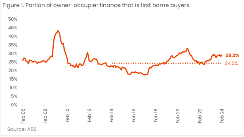 Portion Of Owner Occupier Finance That Is First Home Buyers