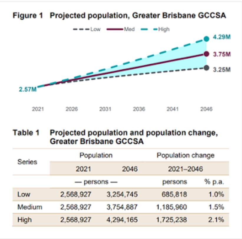 Projected Population Greater Brisbane