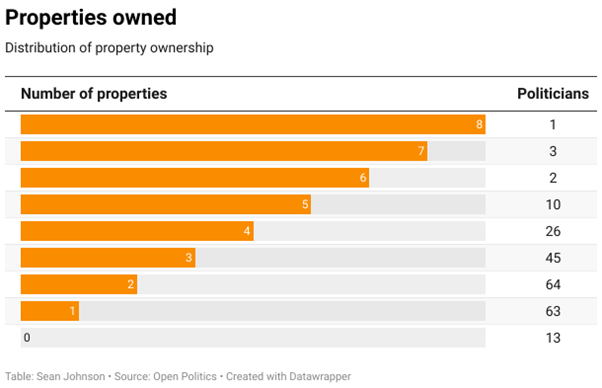 Properties Owned By Politicians