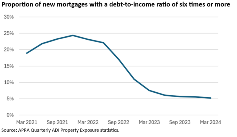 Proportion Of New Mortgages With A Debt To Income Ratio Of Six Times Or More
