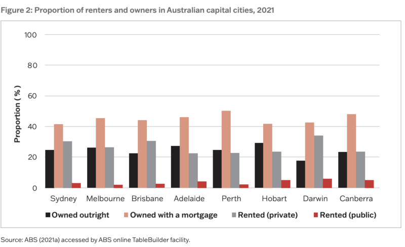 Proportion Of Renters And Owners In Australian Capital Cities