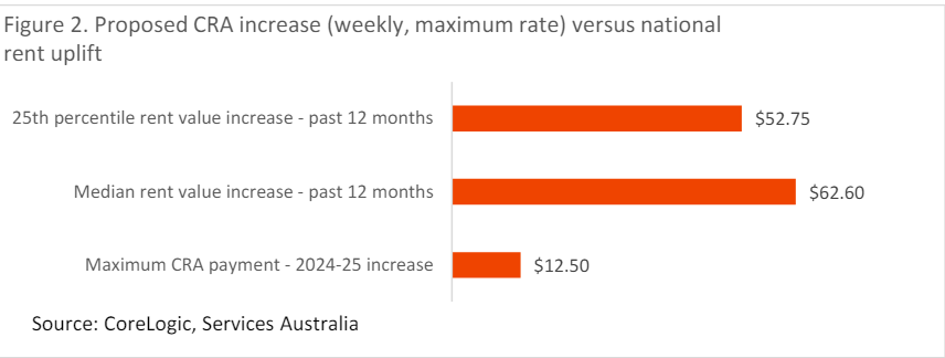 Proposed Cra Increase Vs National Rent Uplift