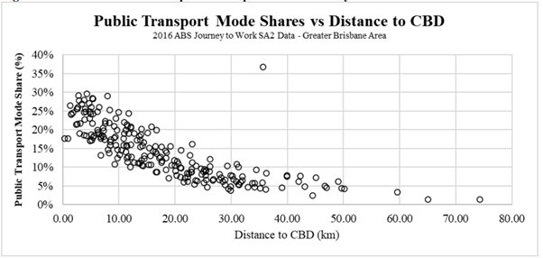 Public Transport Mode Shares Vs Distance To Cbd