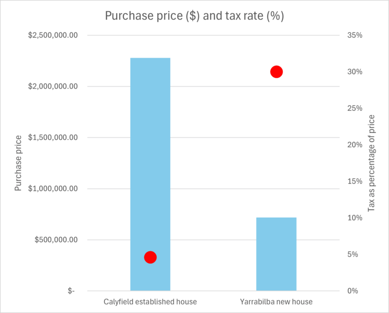 Purchase Price And Tax Rate