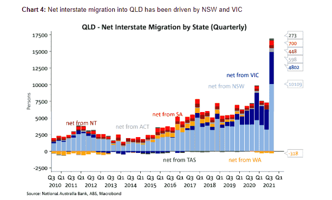 Qld Migration By State Quarterly
