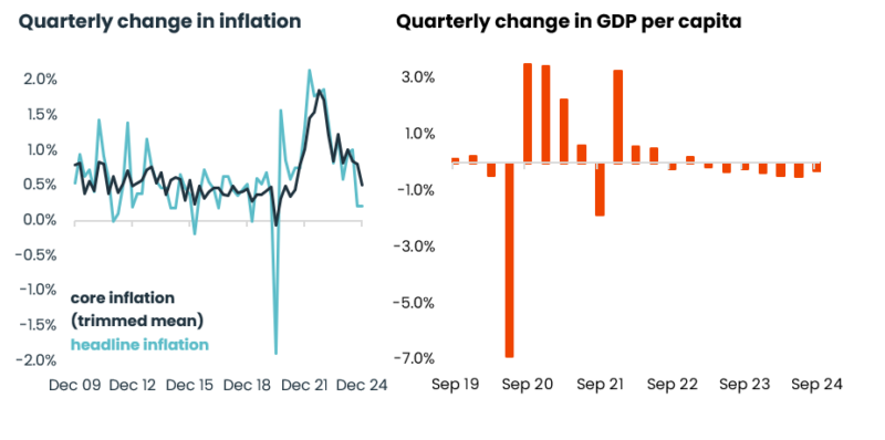 Quarterly Change In Inflation