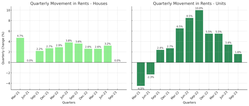 Quarterly Movement In Rents (Combined capitals - Australia)