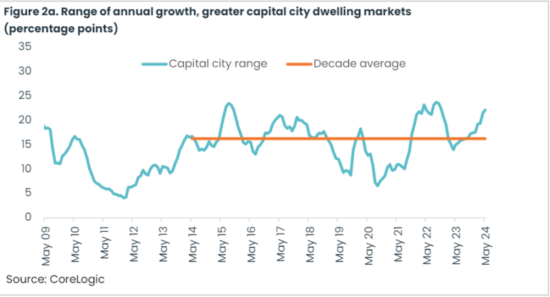 Range Of Annual Growth Greater Capital City Dwelling Markets